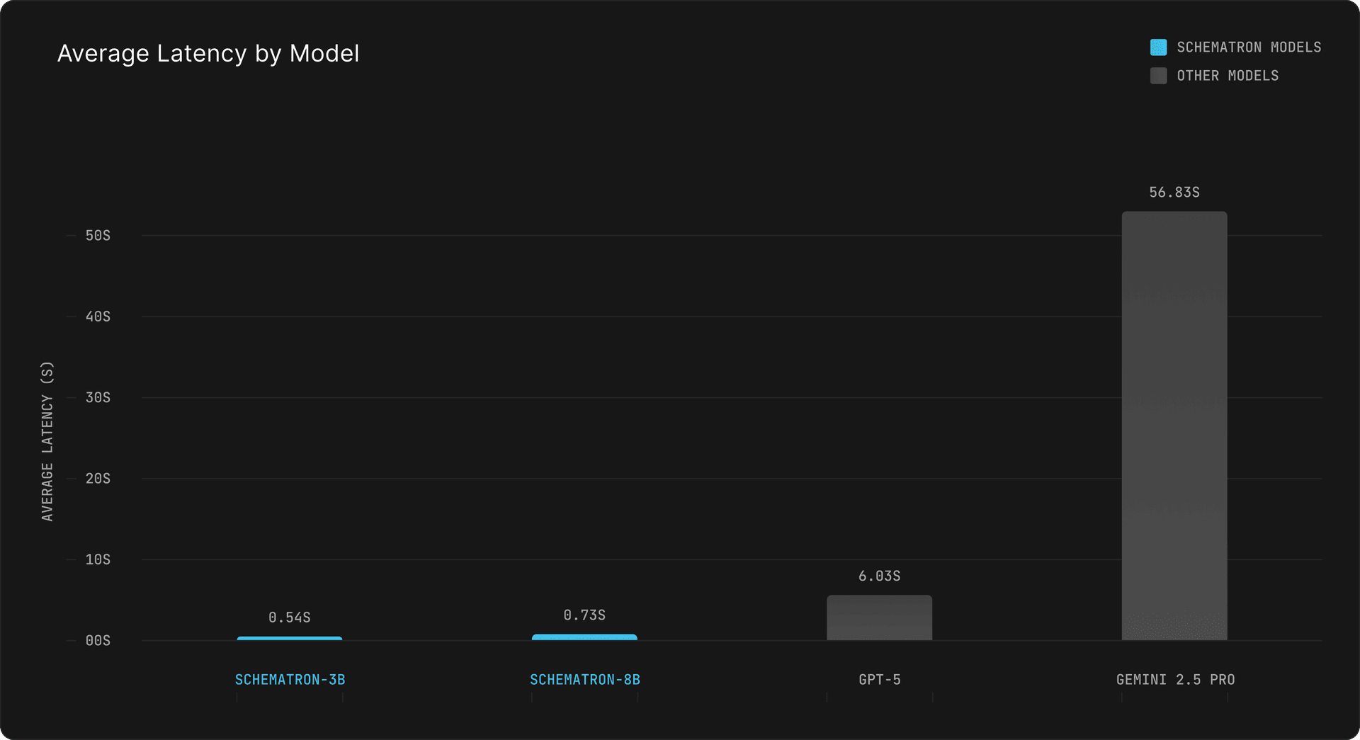 Average Latency by Model