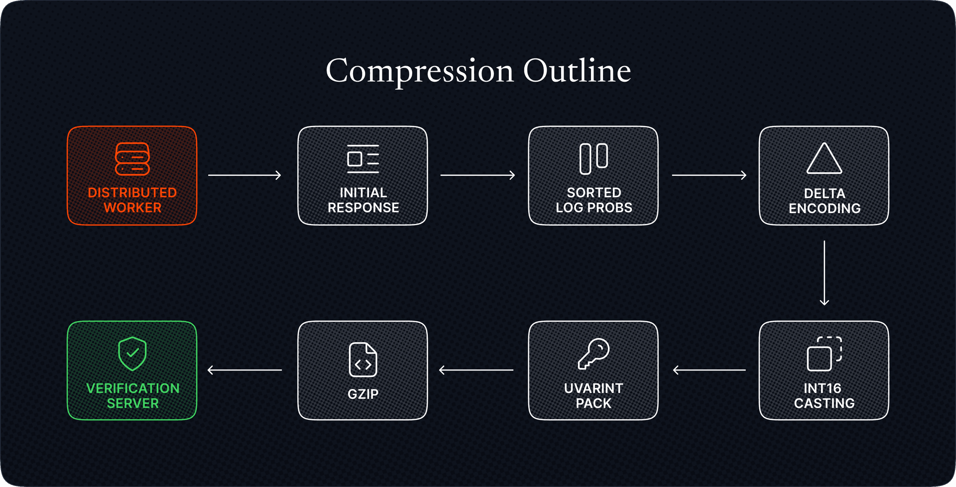 Compression Outline