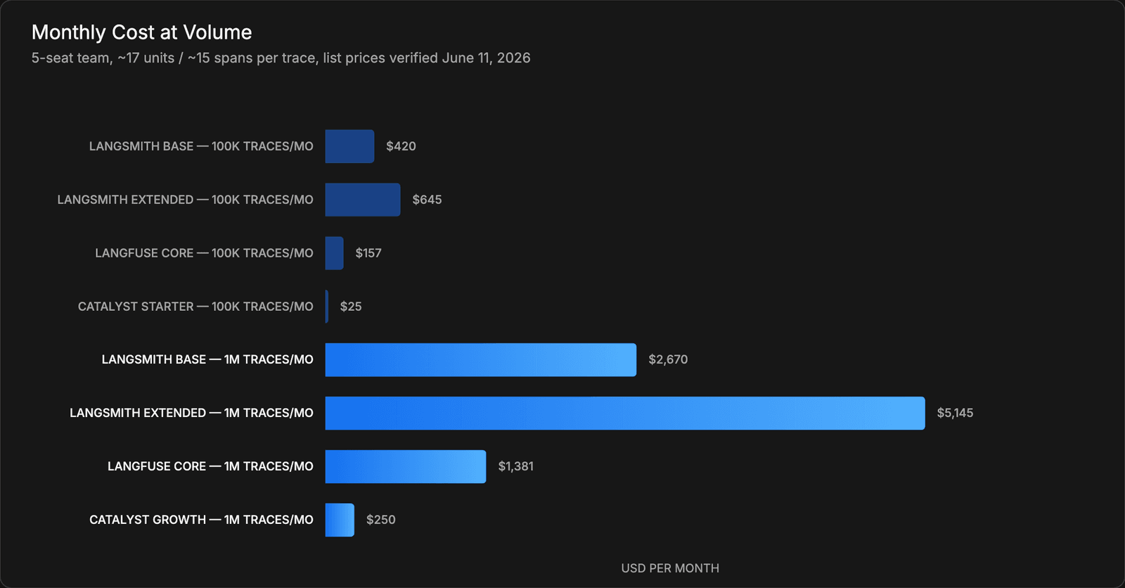 Monthly Cost at Volume