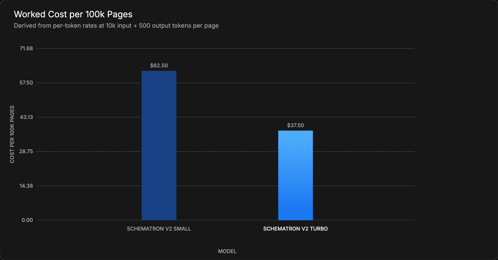 Worked Cost per 100k Pages