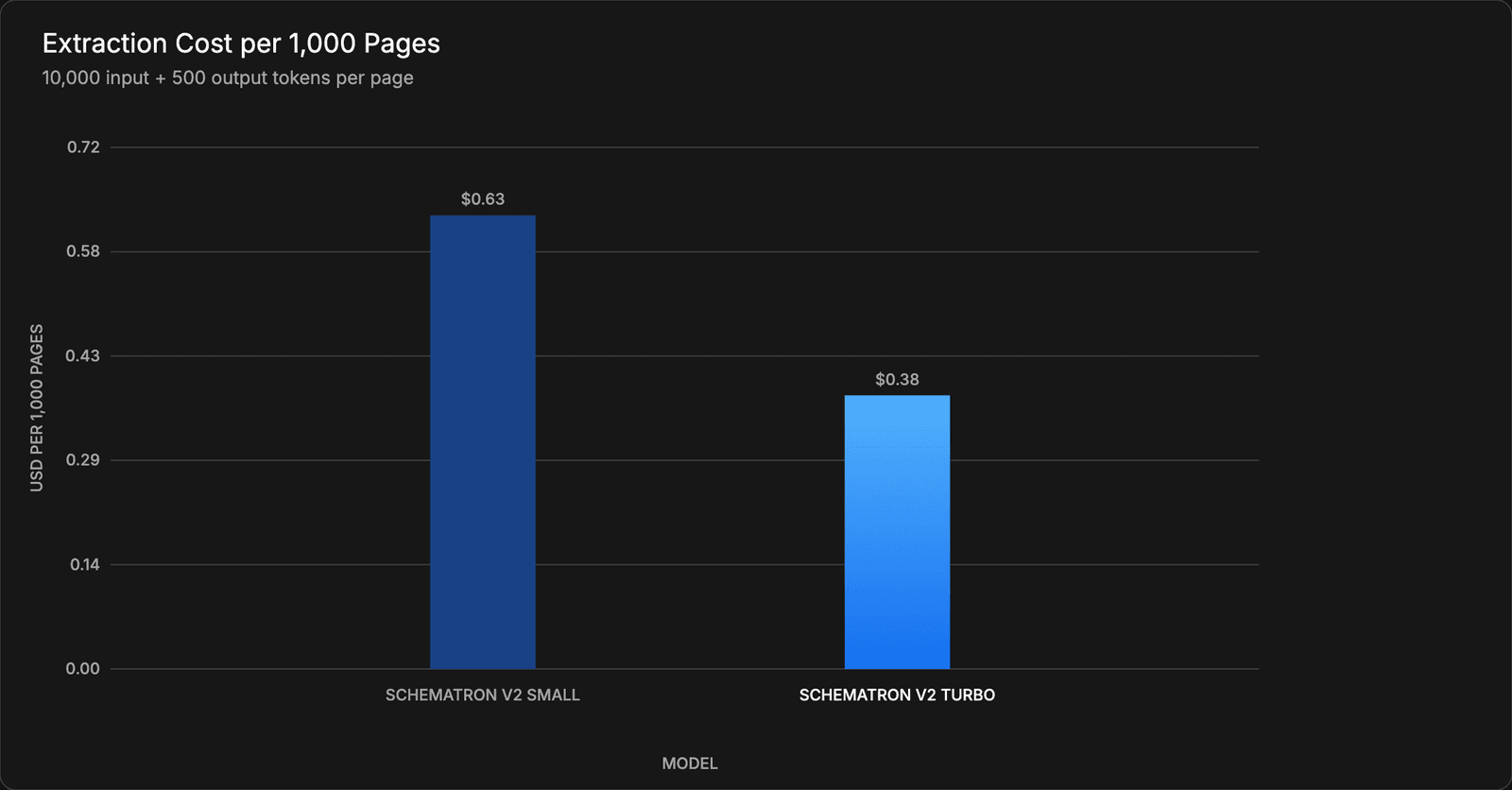 Extraction Cost per 1,000 Pages