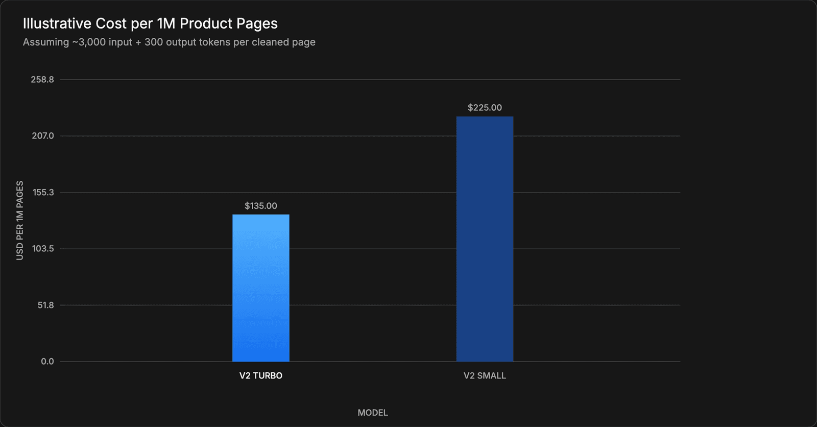 Illustrative extraction cost per one million product pages, Turbo versus Small