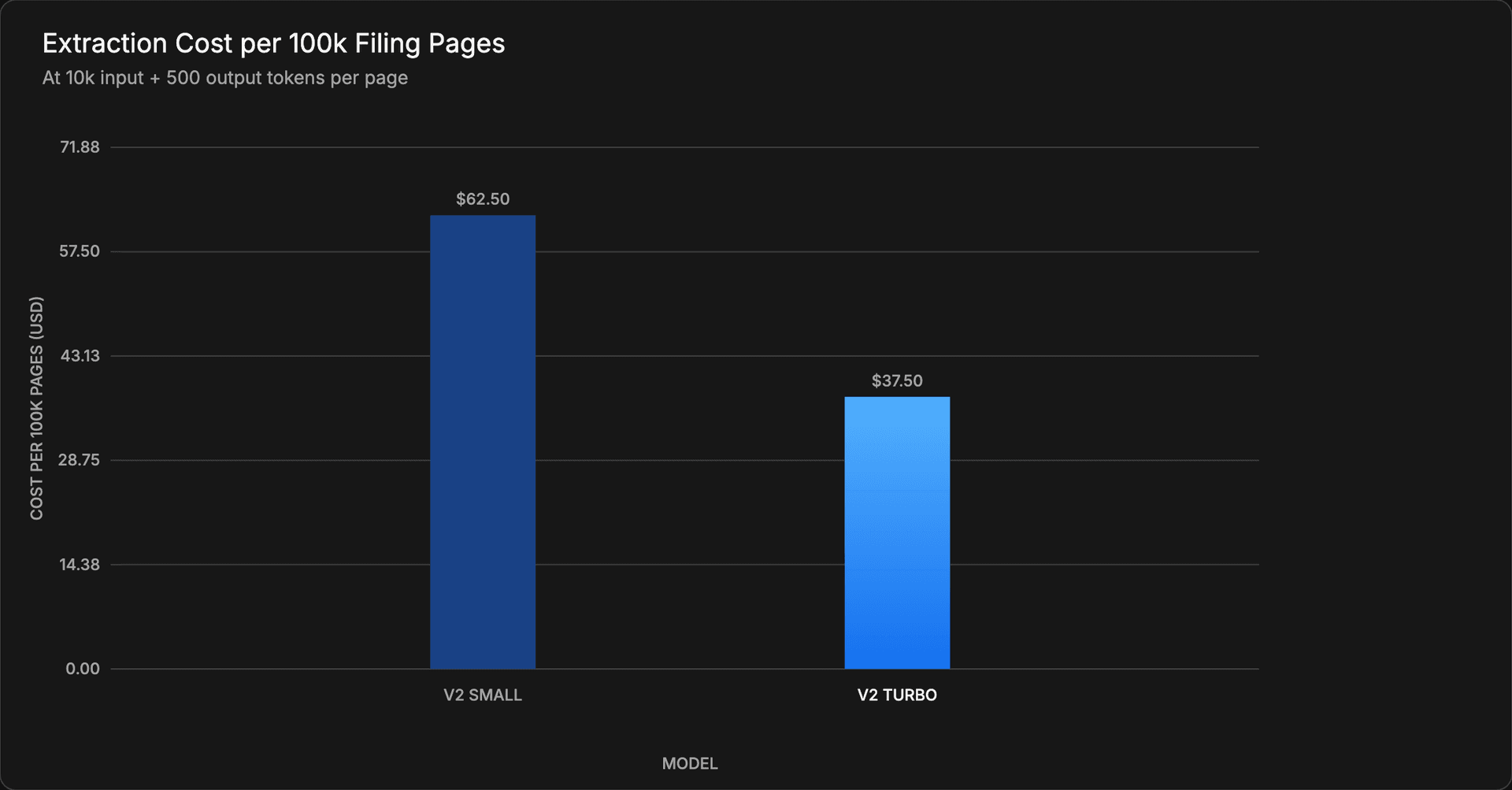 Extraction cost per 100k filing pages, Schematron V2 Small vs Turbo