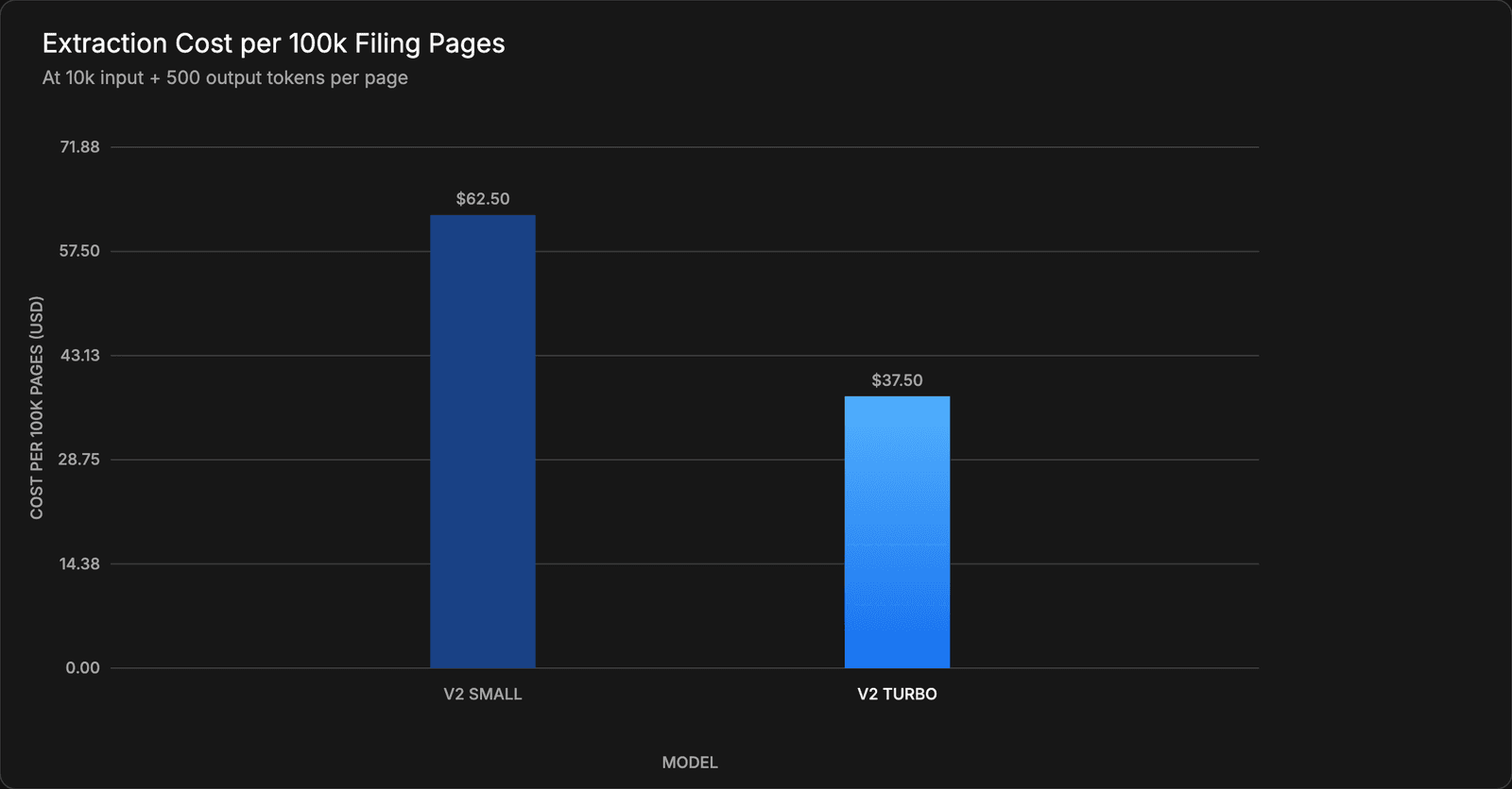 Extraction cost per 100k filing pages, Schematron V2 Small vs Turbo