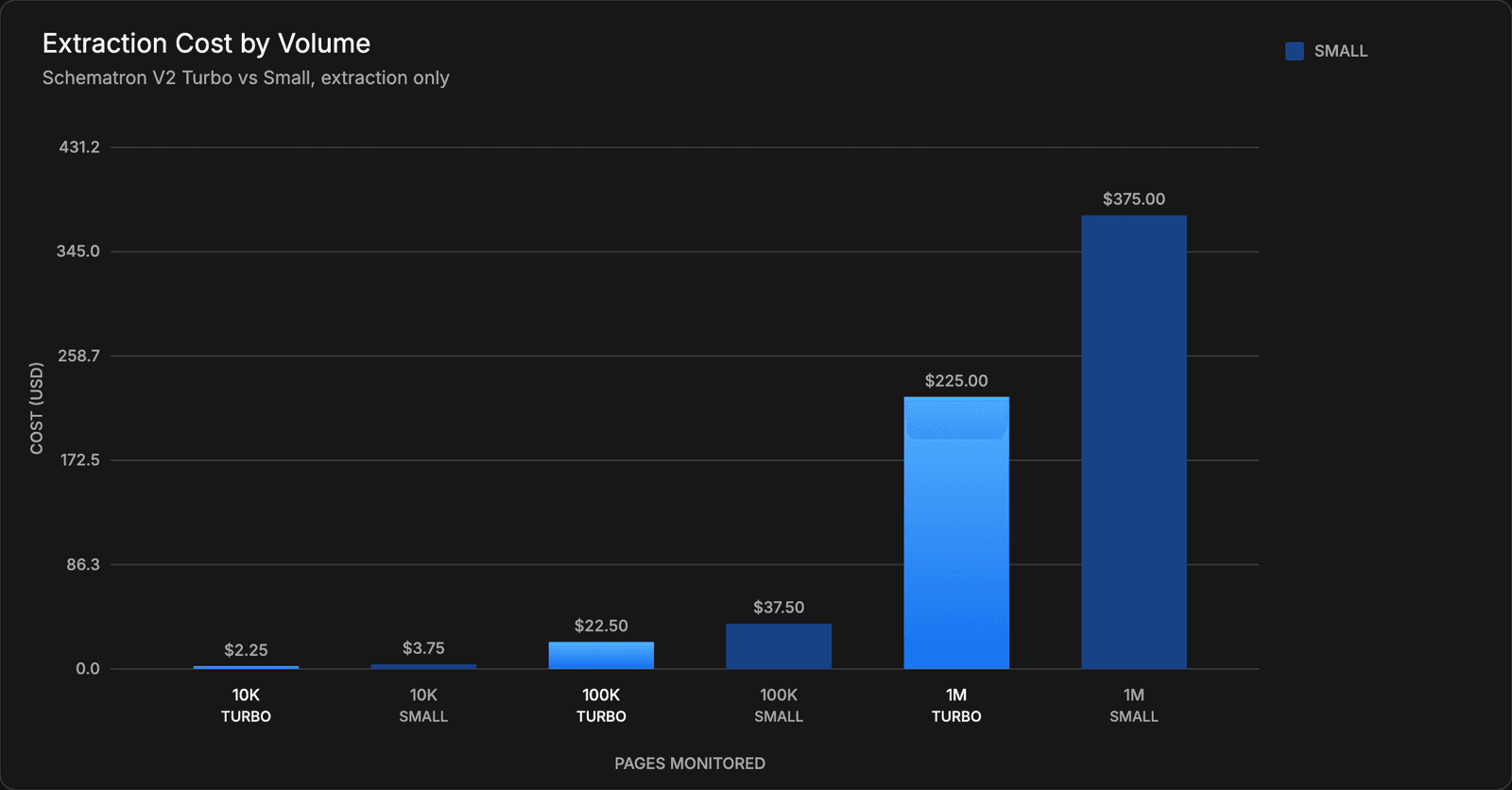 Extraction cost by volume, Schematron V2 Turbo vs Small