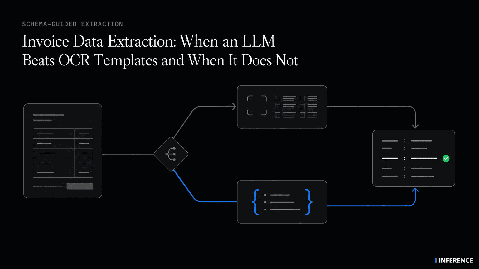 Invoice Data Extraction: When an LLM Beats OCR Templates and When It Does Not