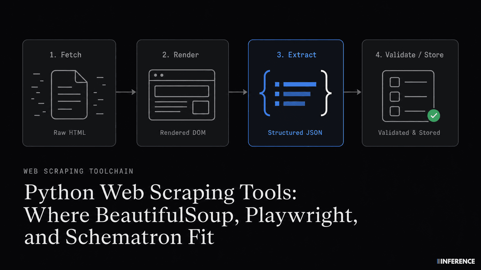 Python Web Scraping Tools: Where BeautifulSoup, Playwright, and Schematron Fit