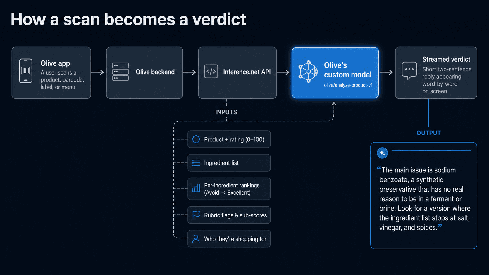 Olive Request Flow Diagram