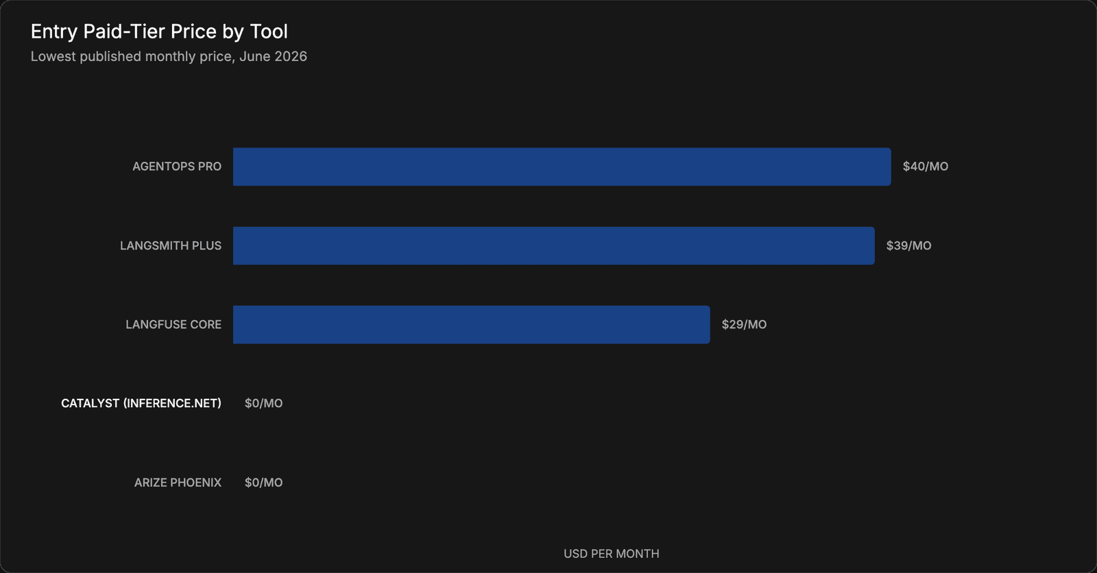 Entry Paid-Tier Price by Tool