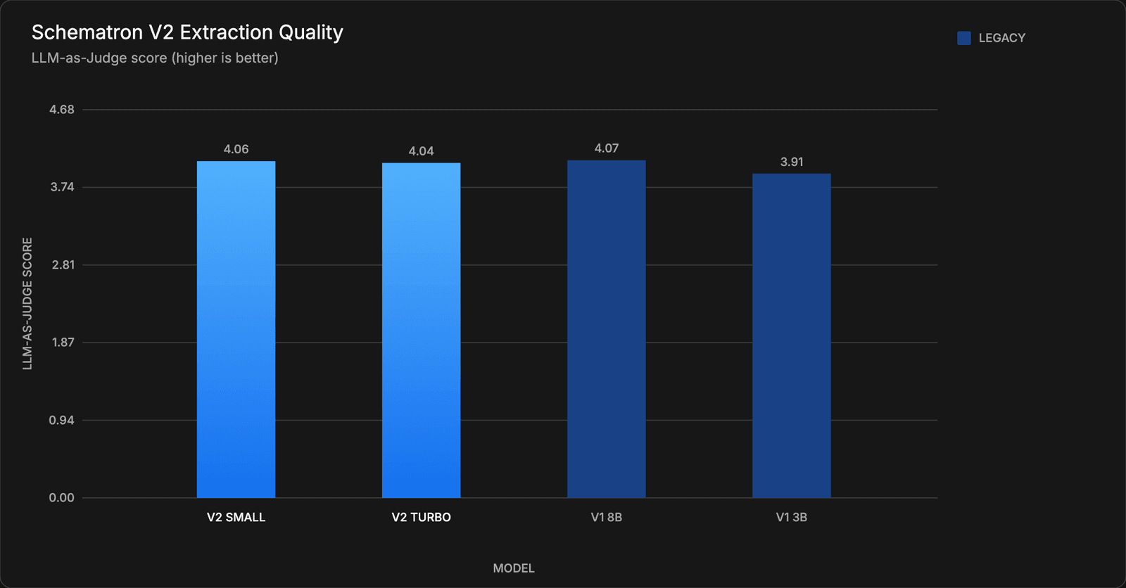 Schematron V2 Extraction Quality