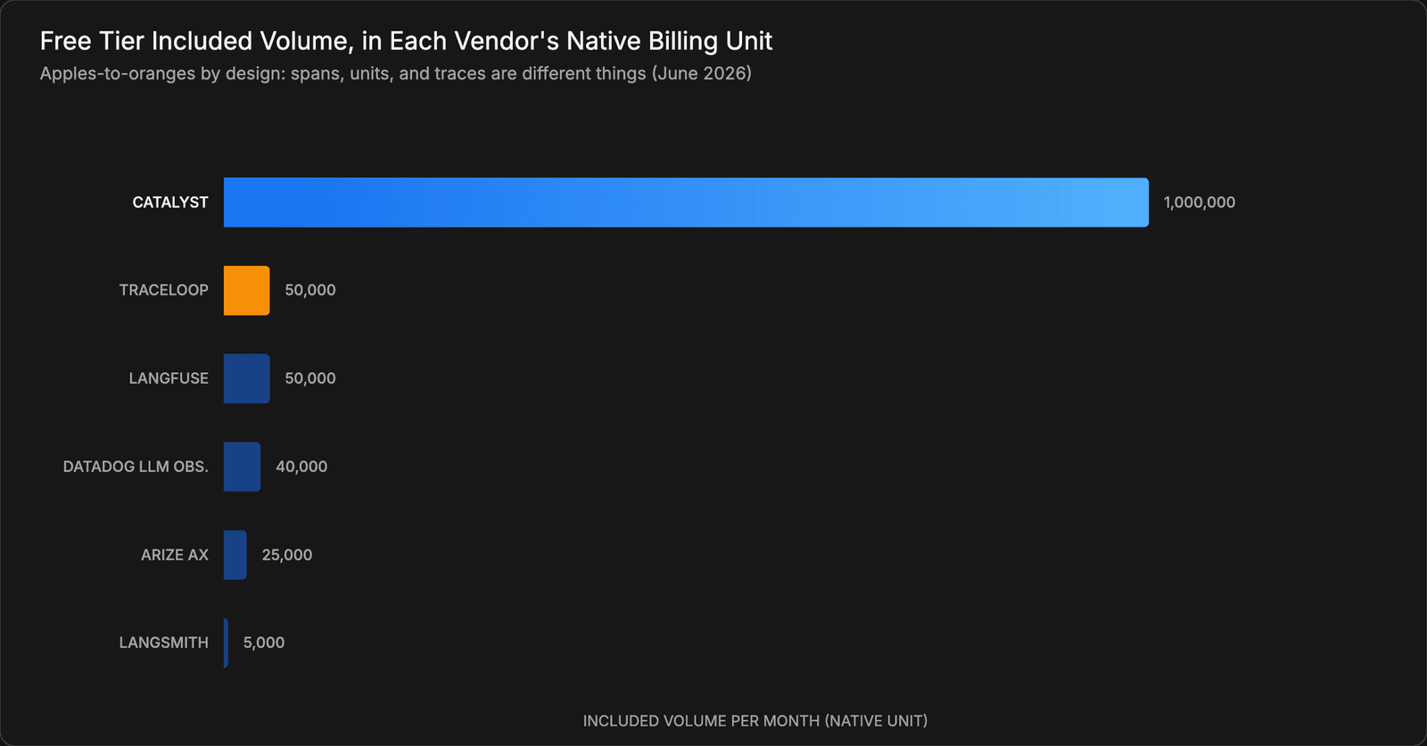 Free Tier Included Volume, in Each Vendor's Native Billing Unit