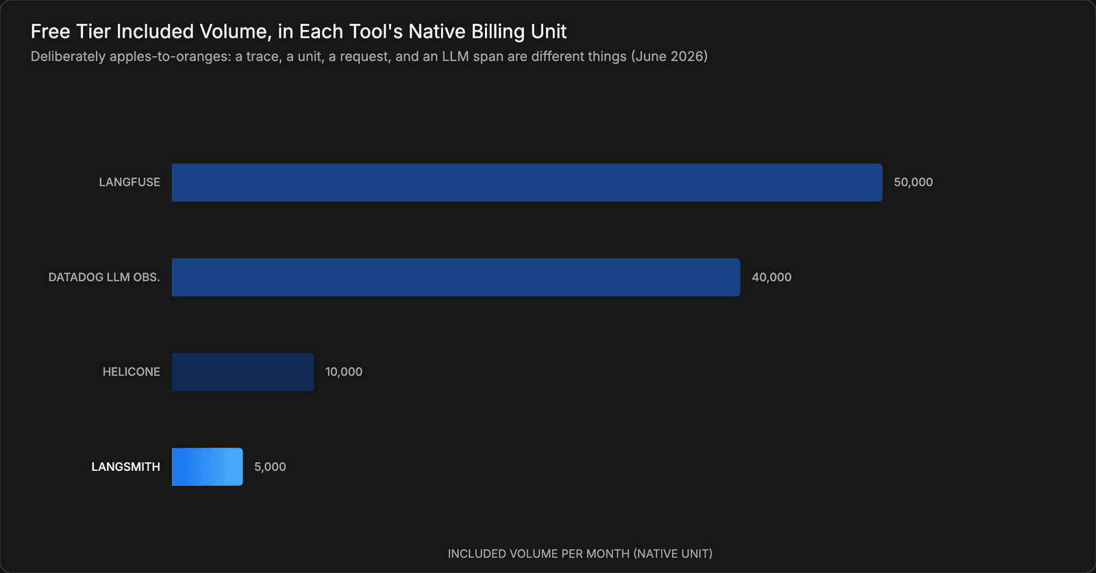Free Tier Included Volume, in Each Tool's Native Billing Unit