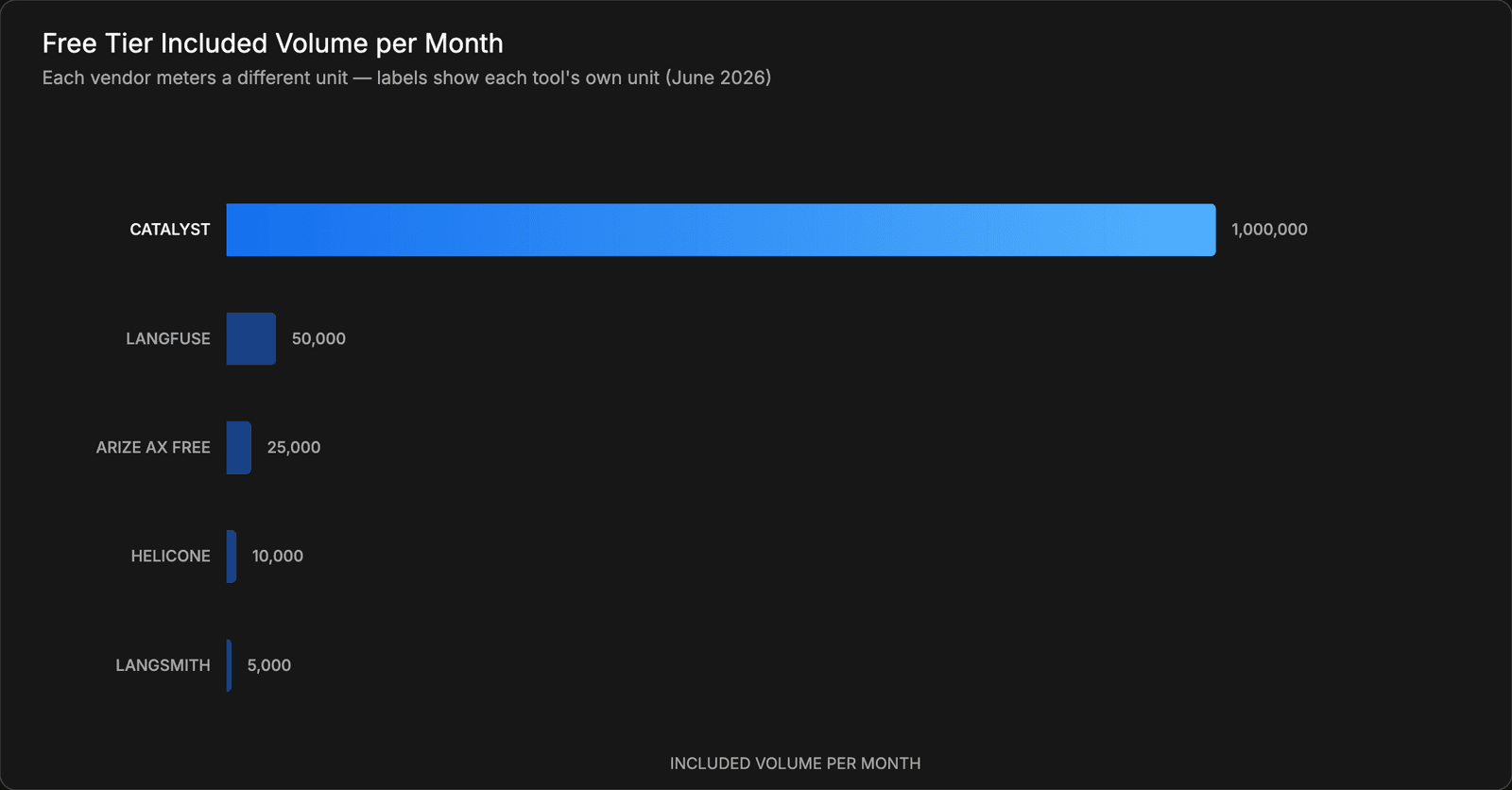 Free Tier Included Volume per Month