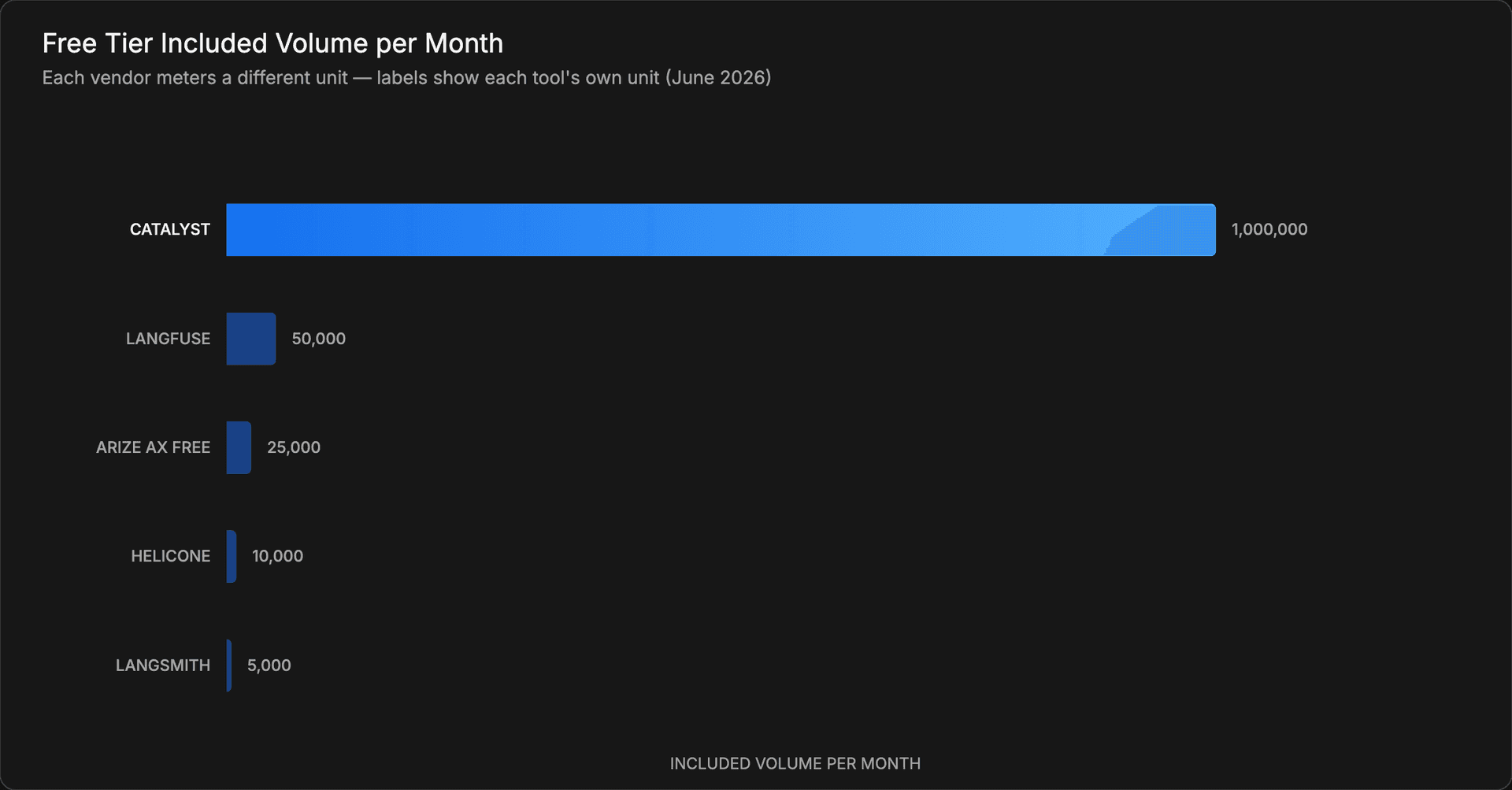 Free Tier Included Volume per Month