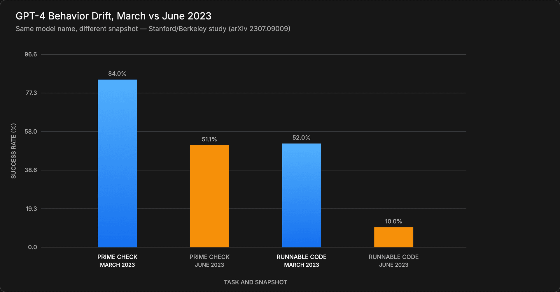 GPT-4 Behavior Drift, March vs June 2023