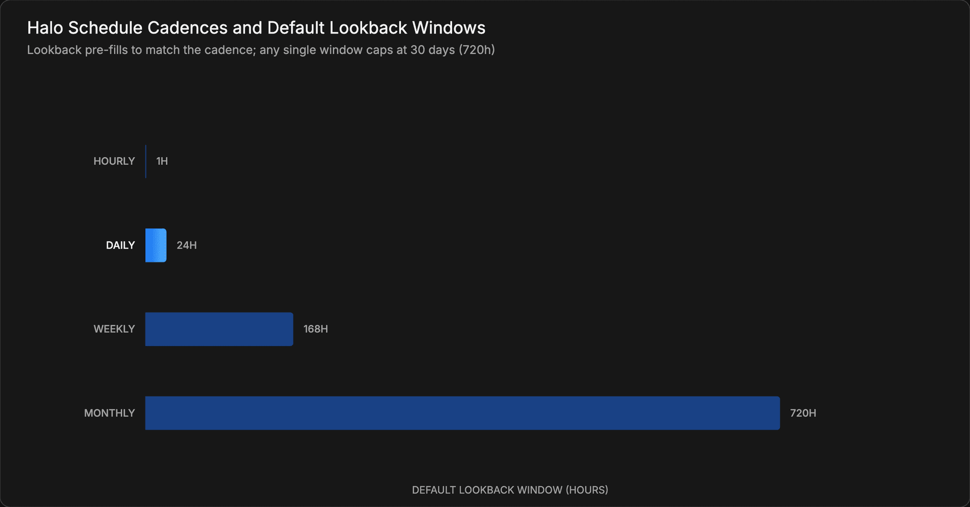 Halo Schedule Cadences and Default Lookback Windows