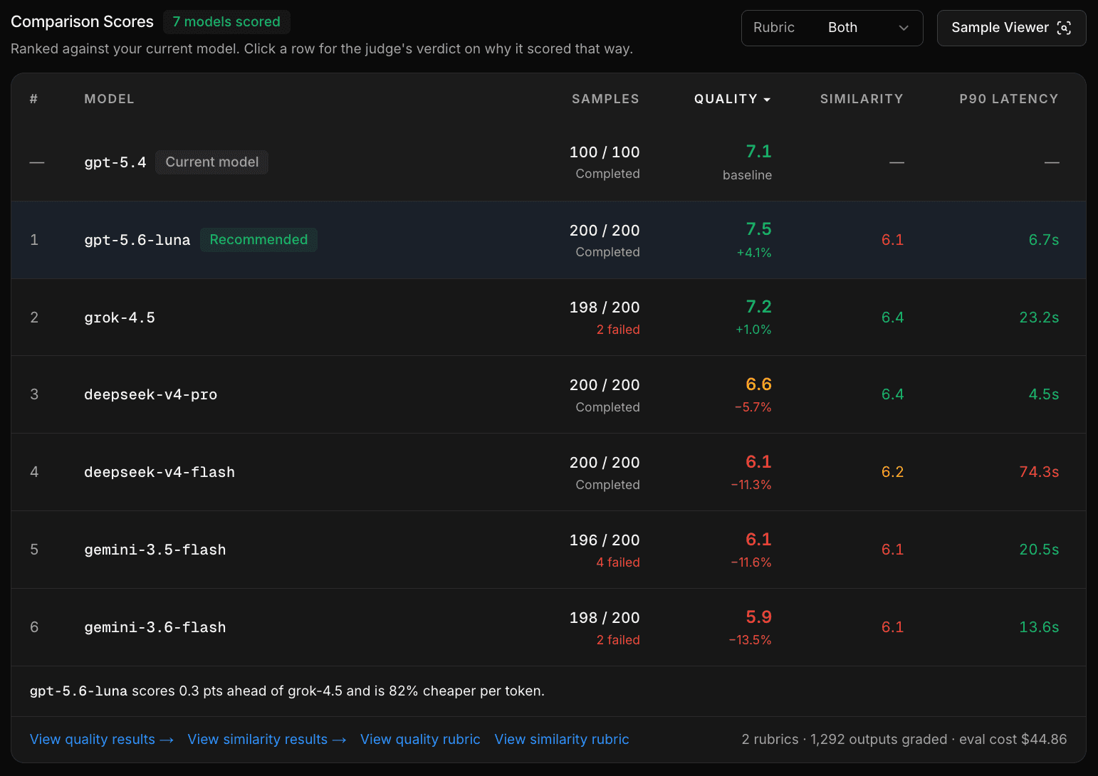 AutoEvals model comparison report showing a recommended model with quality, cost, and latency results