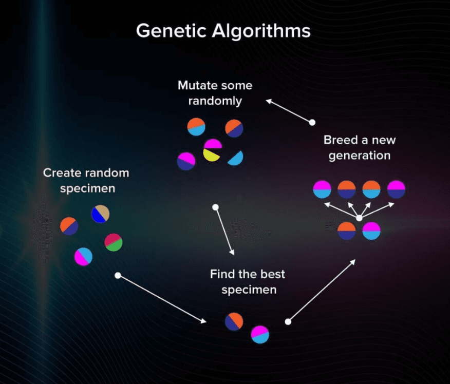 Genetic Algorithms - Machine Learning Optimization