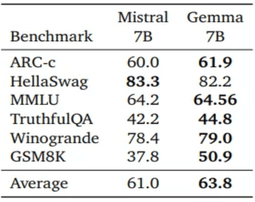 Benchmark - Gemma LLM
