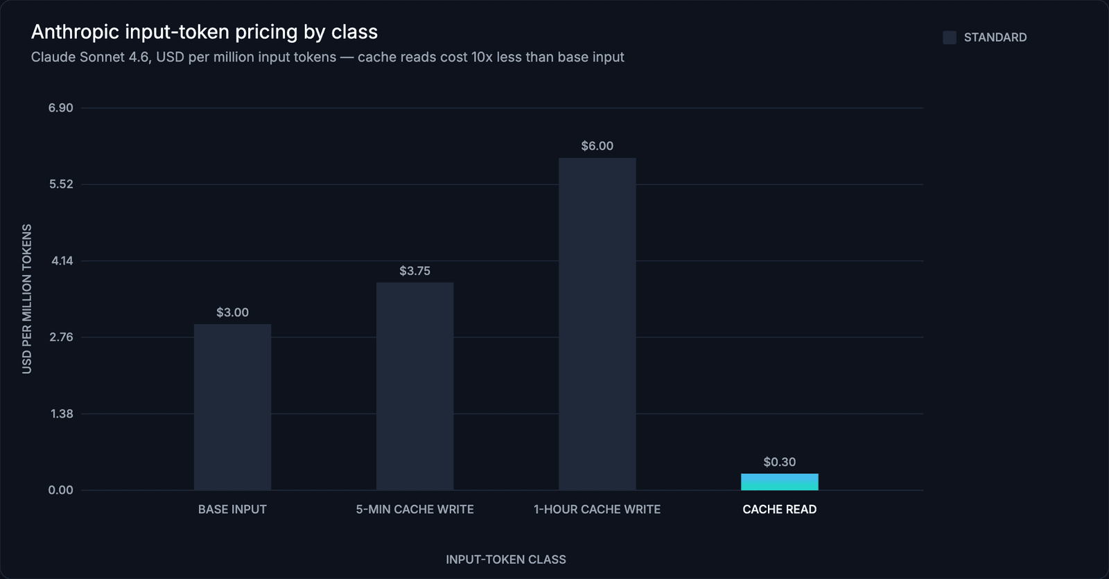 Anthropic input-token pricing by class