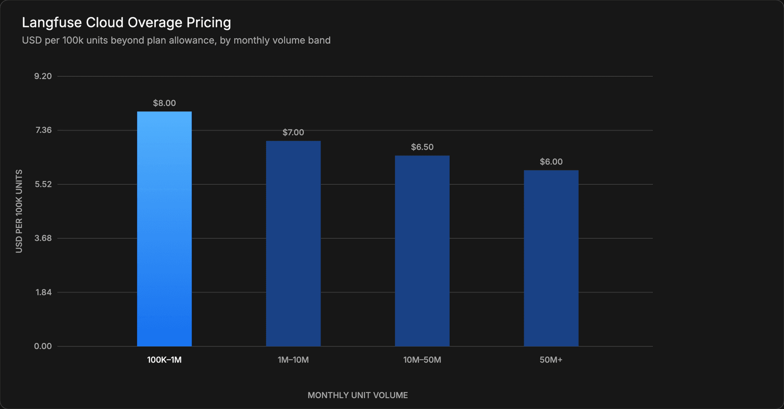 Langfuse Cloud Overage Pricing