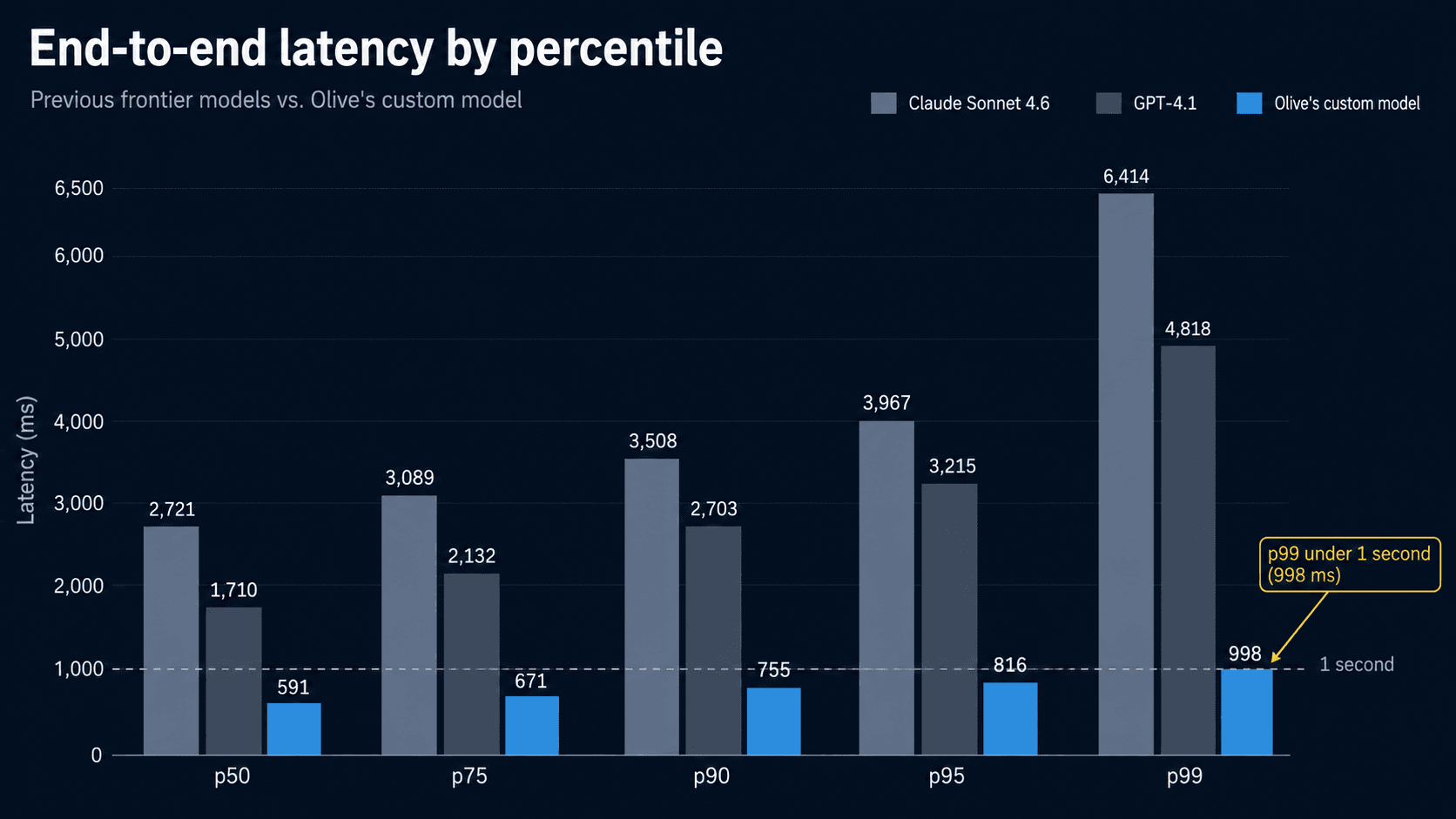 Latency Graph Olive