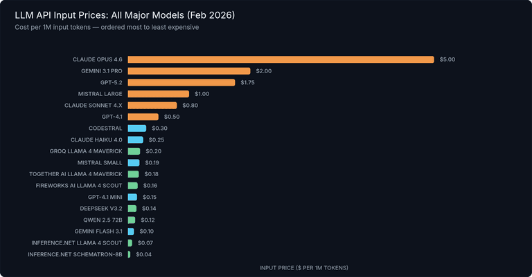 LLM API Pricing Comparison 2026: 30+ Models, Every Provider | Inference.net