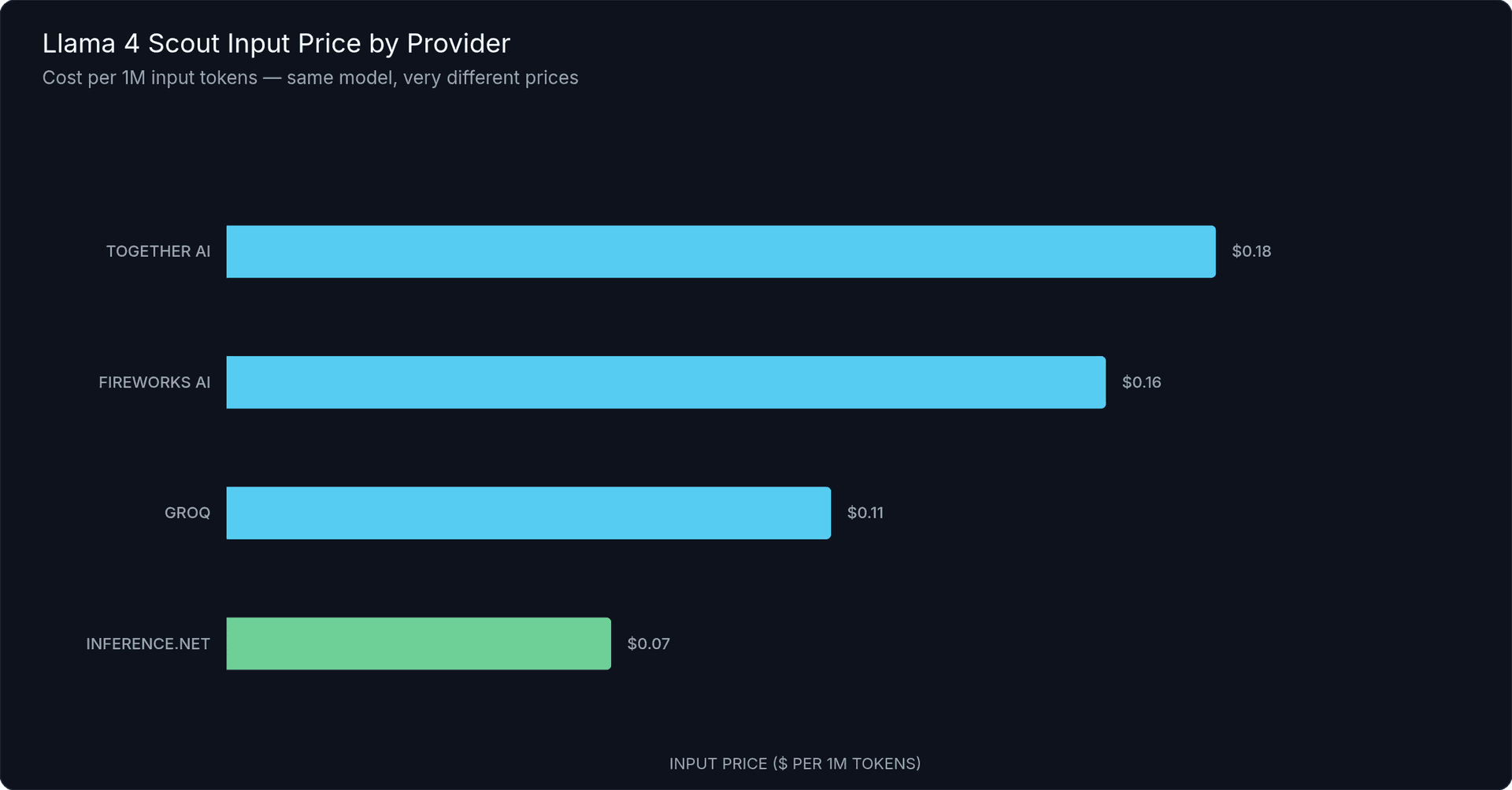 Llama 4 Scout Input Price Across Inference Providers