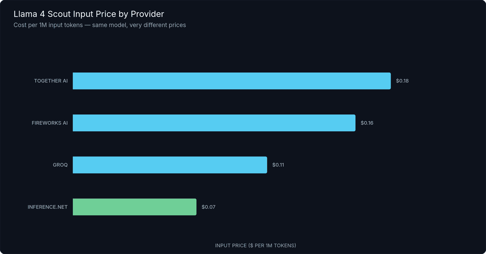 Llama 4 Scout Input Price Across Inference Providers