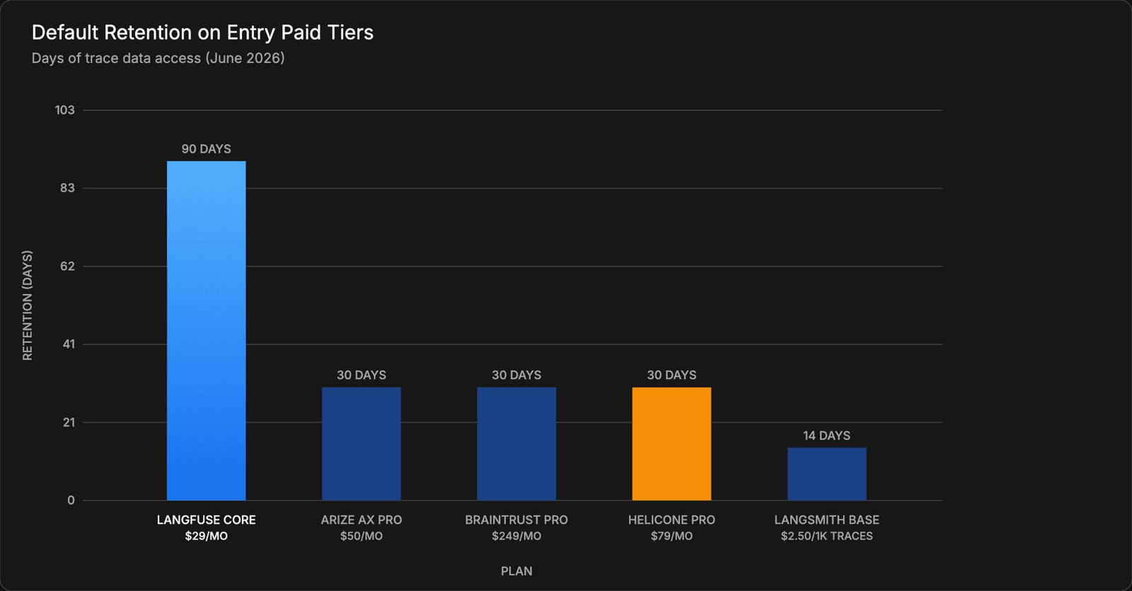 Default Retention on Entry Paid Tiers