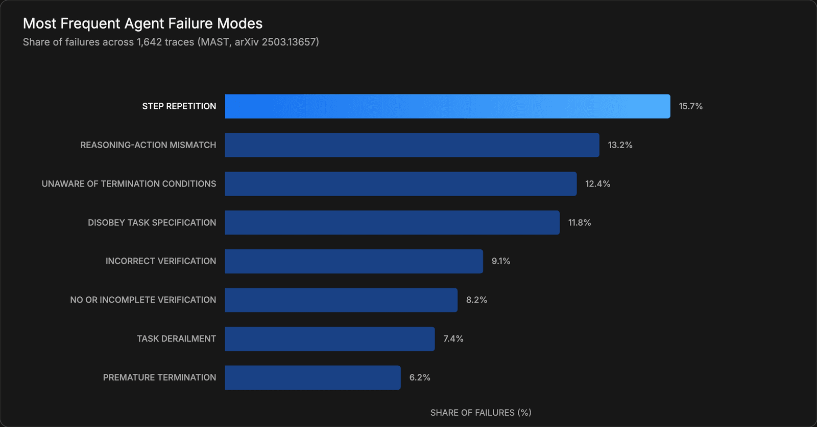 Most Frequent Agent Failure Modes