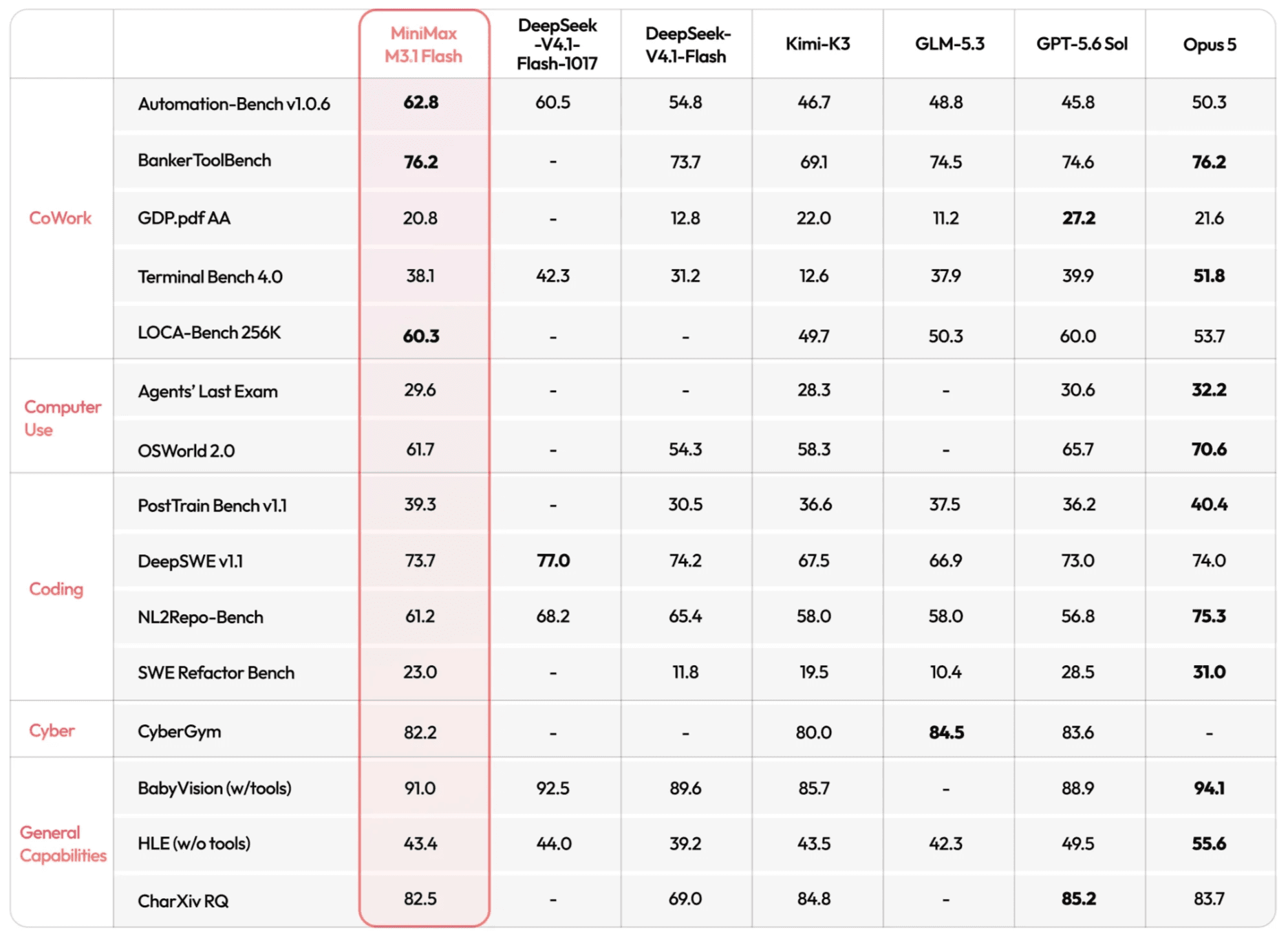 Benchmark table comparing MiniMax M3.1 Flash with DeepSeek V4.1 Flash, Kimi K3, GLM-5.3, GPT-5.6 Sol, and Opus 5