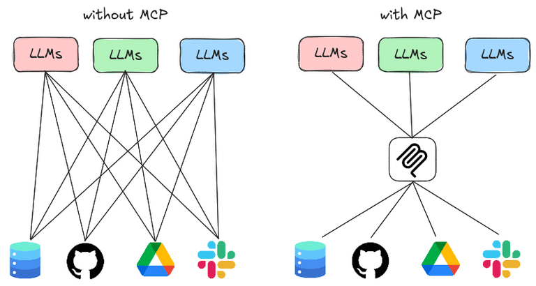 What Is Model Context Protocol & How It Connects AI to Real-World Data ...