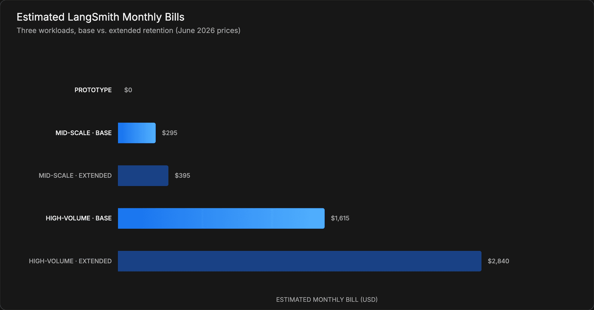 Estimated LangSmith Monthly Bills