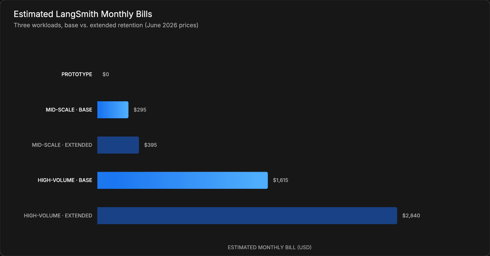 Estimated LangSmith Monthly Bills