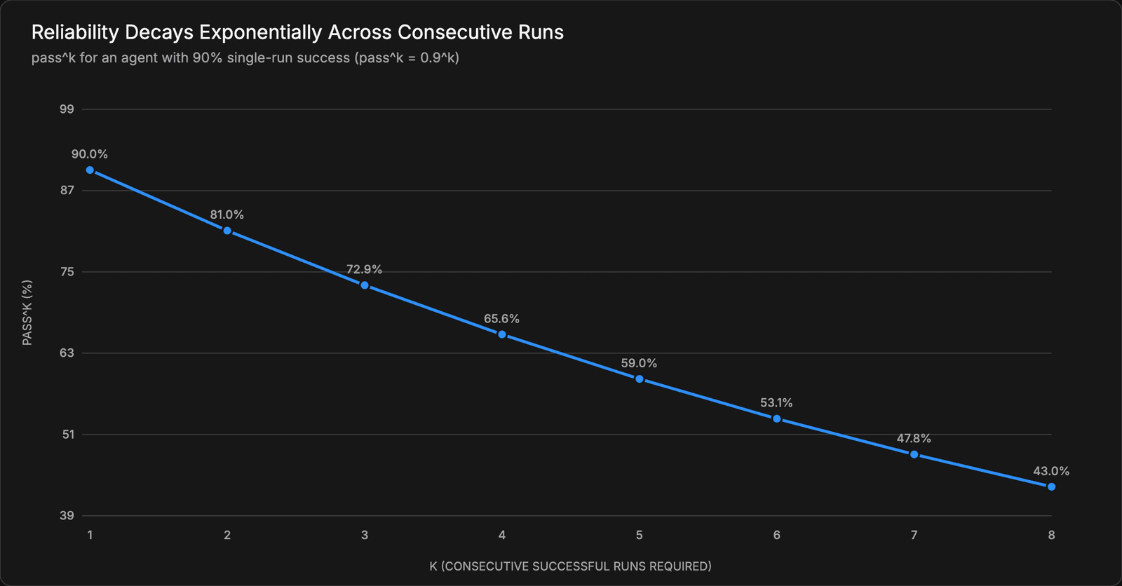 Reliability decays exponentially across consecutive runs