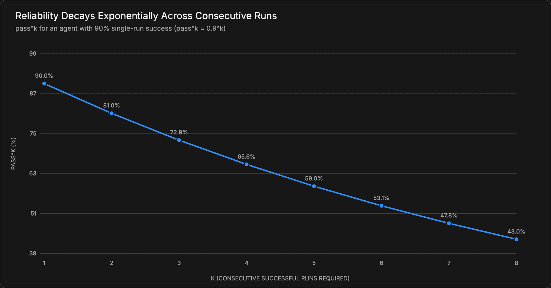 Reliability decays exponentially across consecutive runs