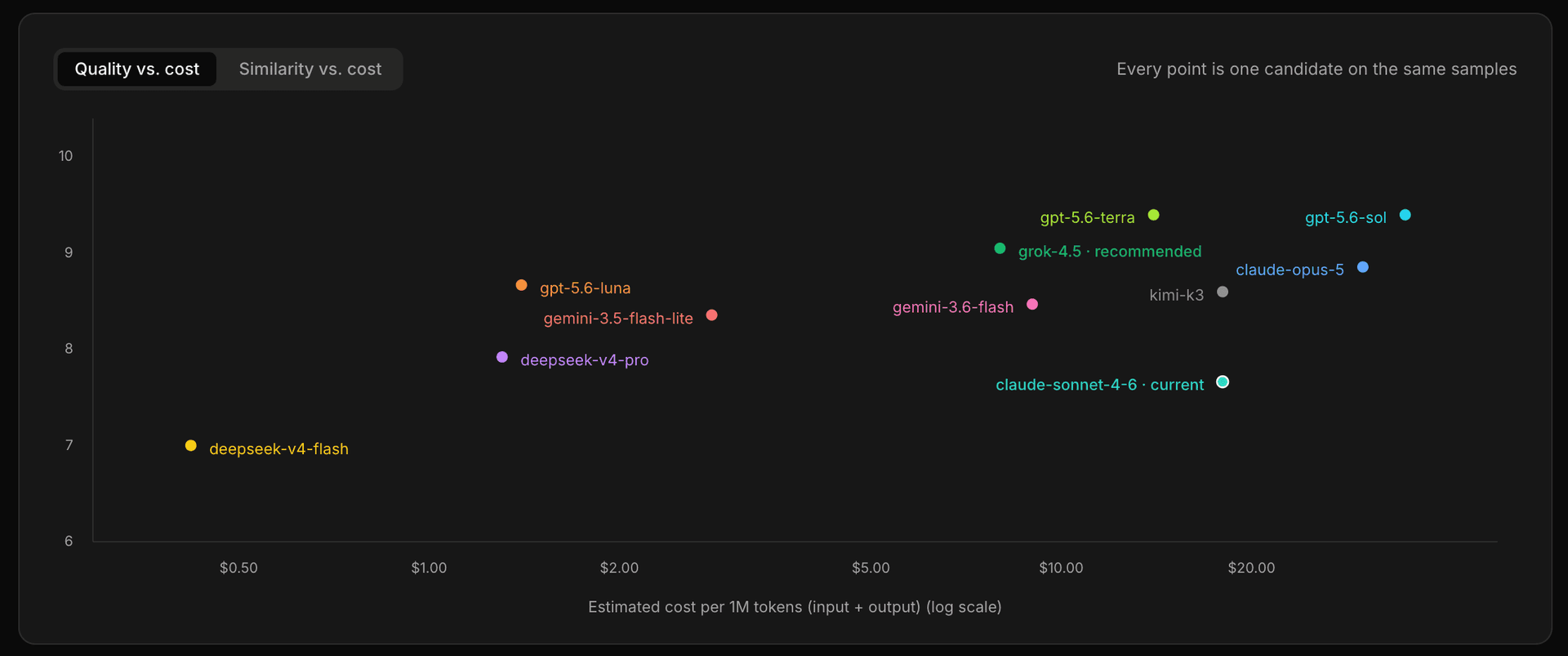 Quality versus cost scatter plot showing top models converging on the same quality score at very different prices