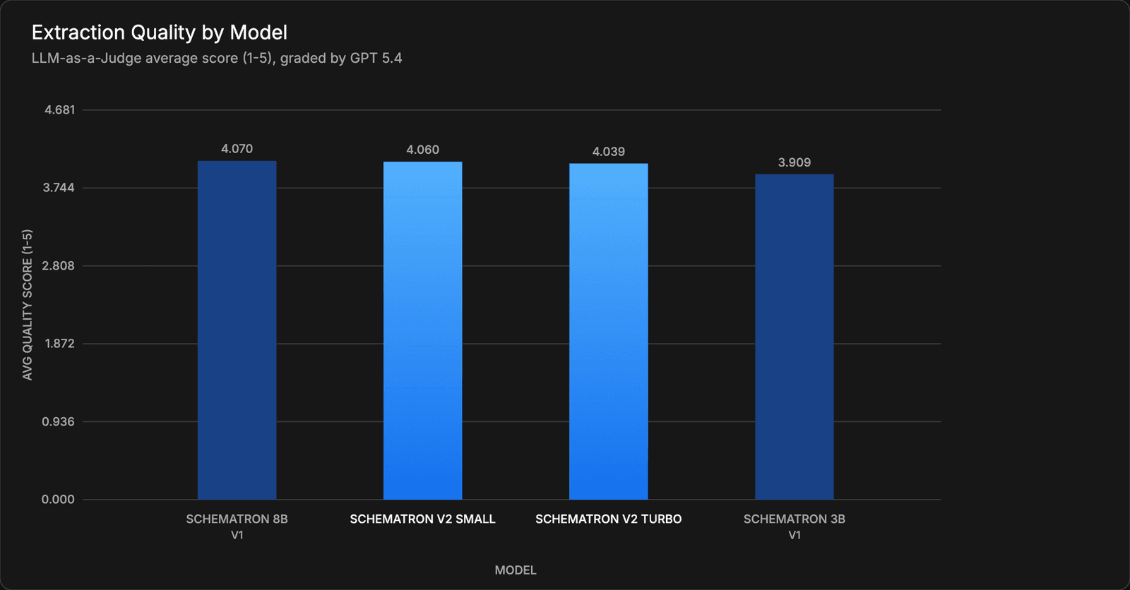 Extraction Quality by Model