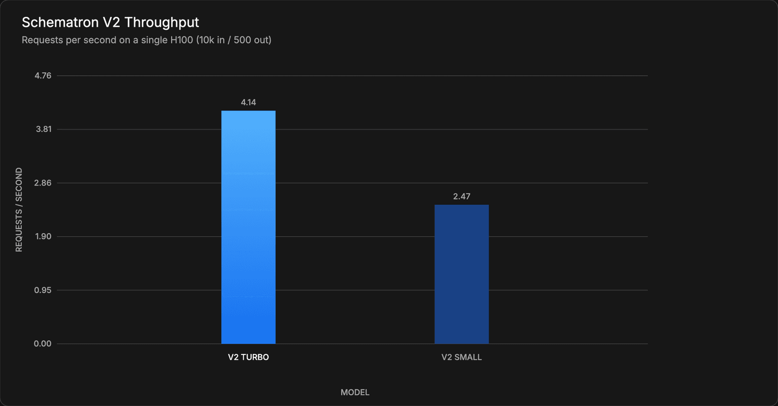 Schematron V2 throughput in requests per second on a single H100, Turbo versus Small