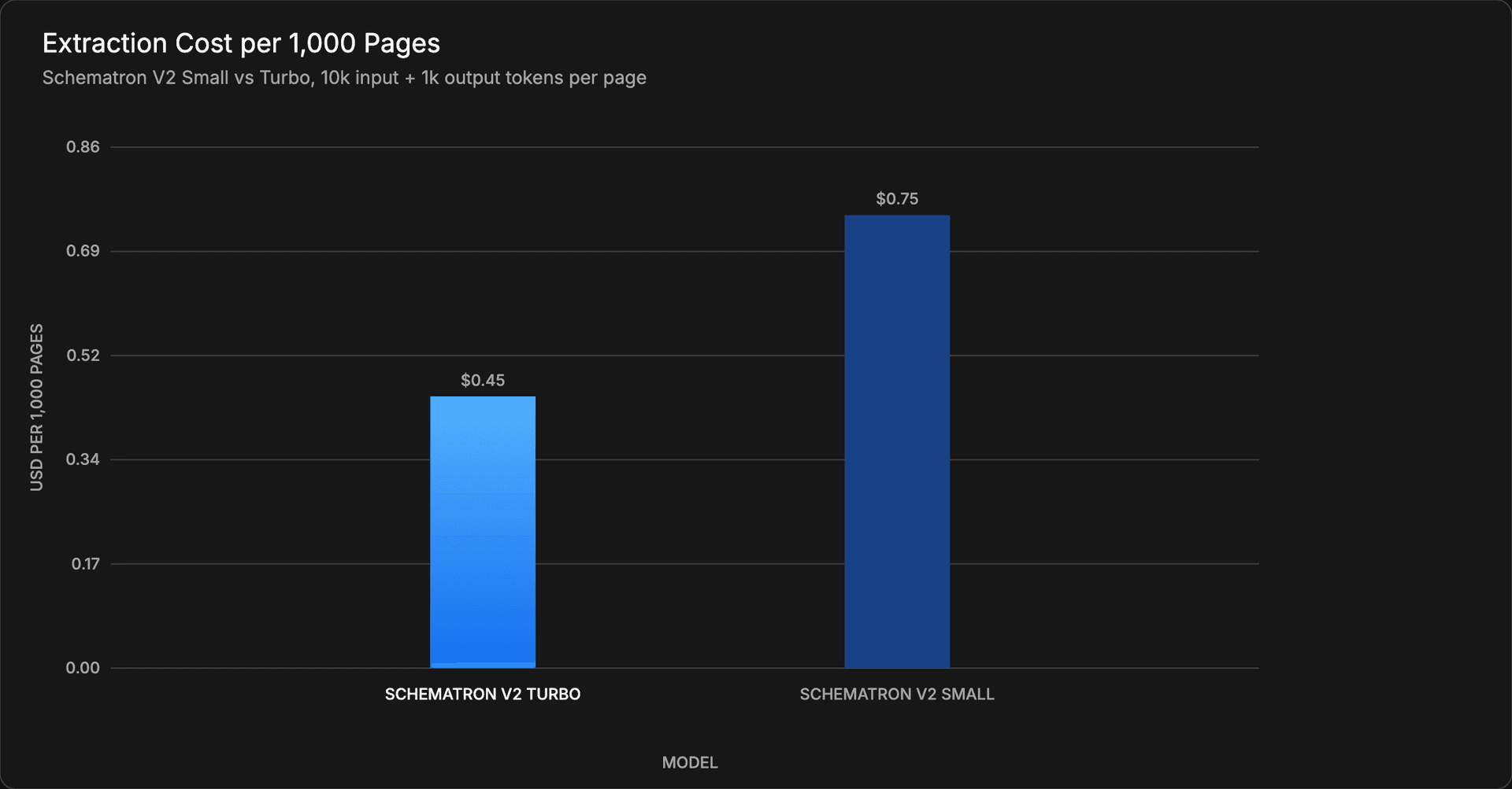 Extraction Cost per 1,000 Pages