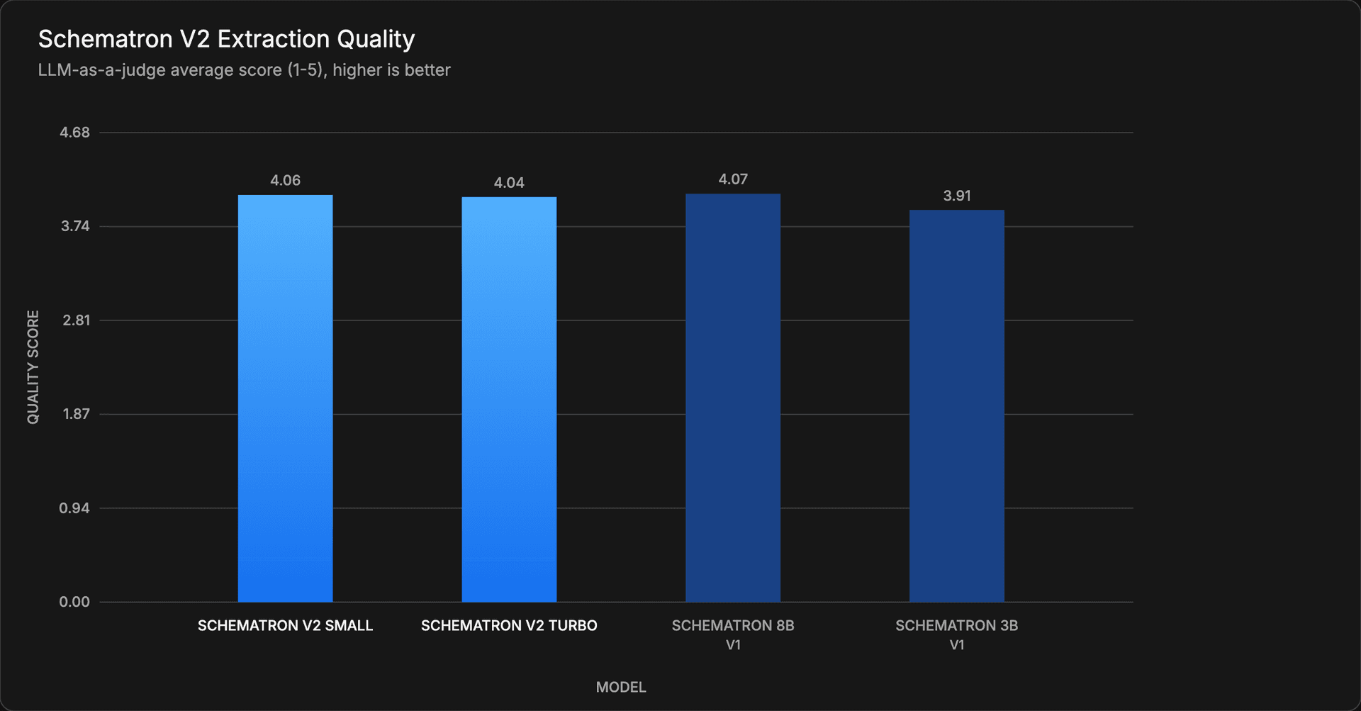 Schematron V2 Extraction Quality