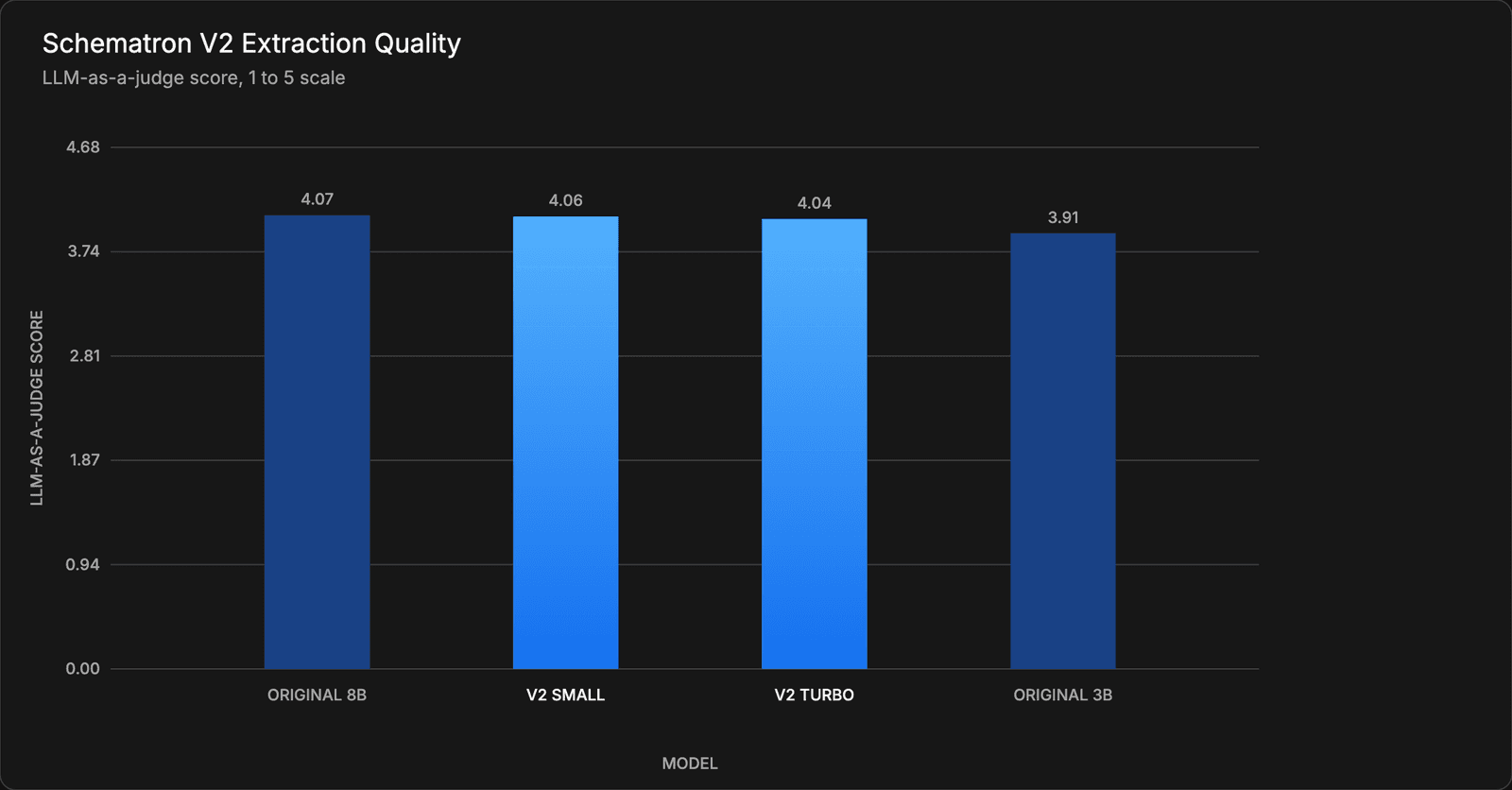 Schematron V2 extraction quality on an LLM-as-a-judge benchmark, V2 versus legacy models