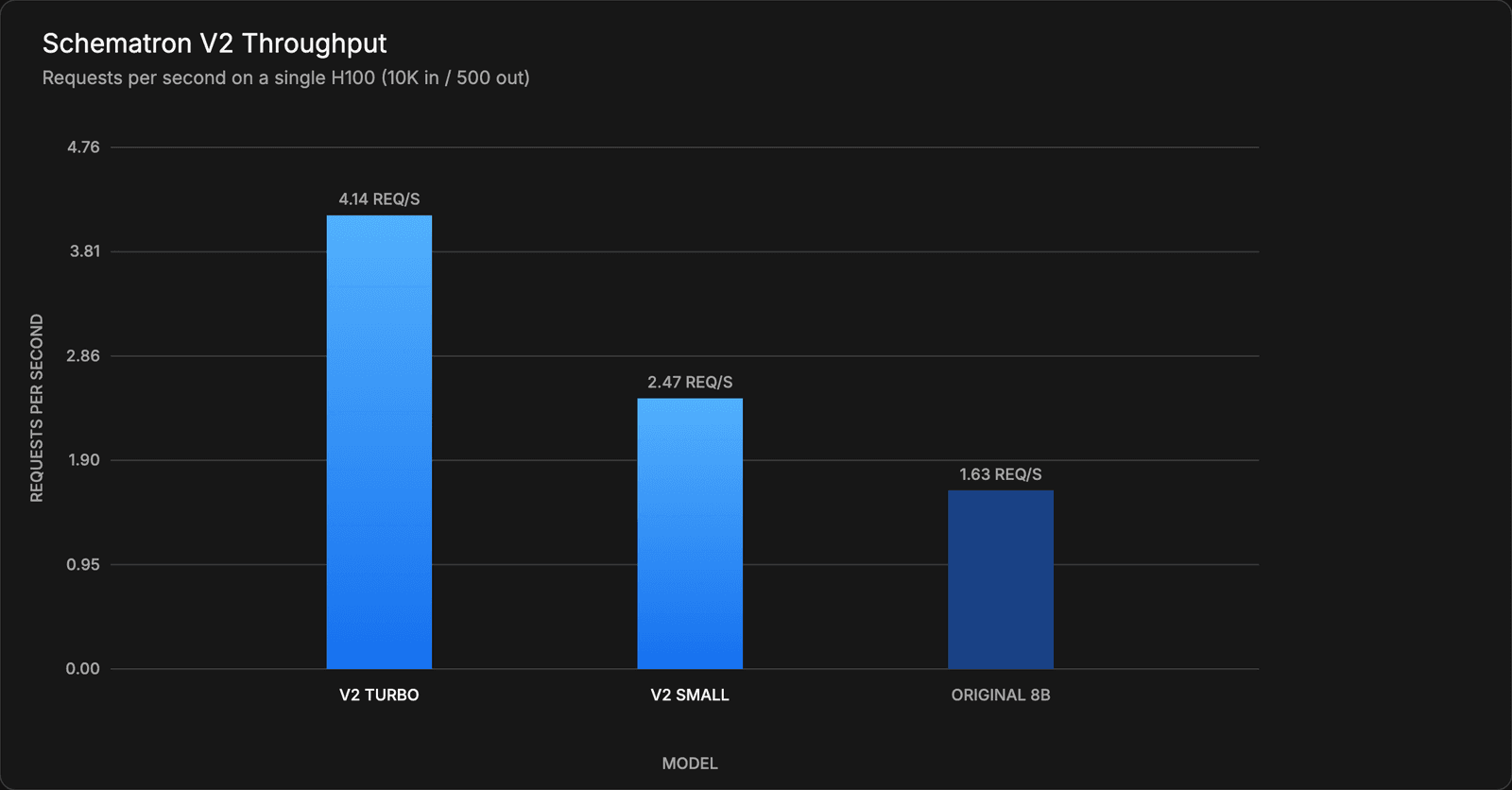 Schematron V2 throughput in requests per second on a single H100 versus the original 8B