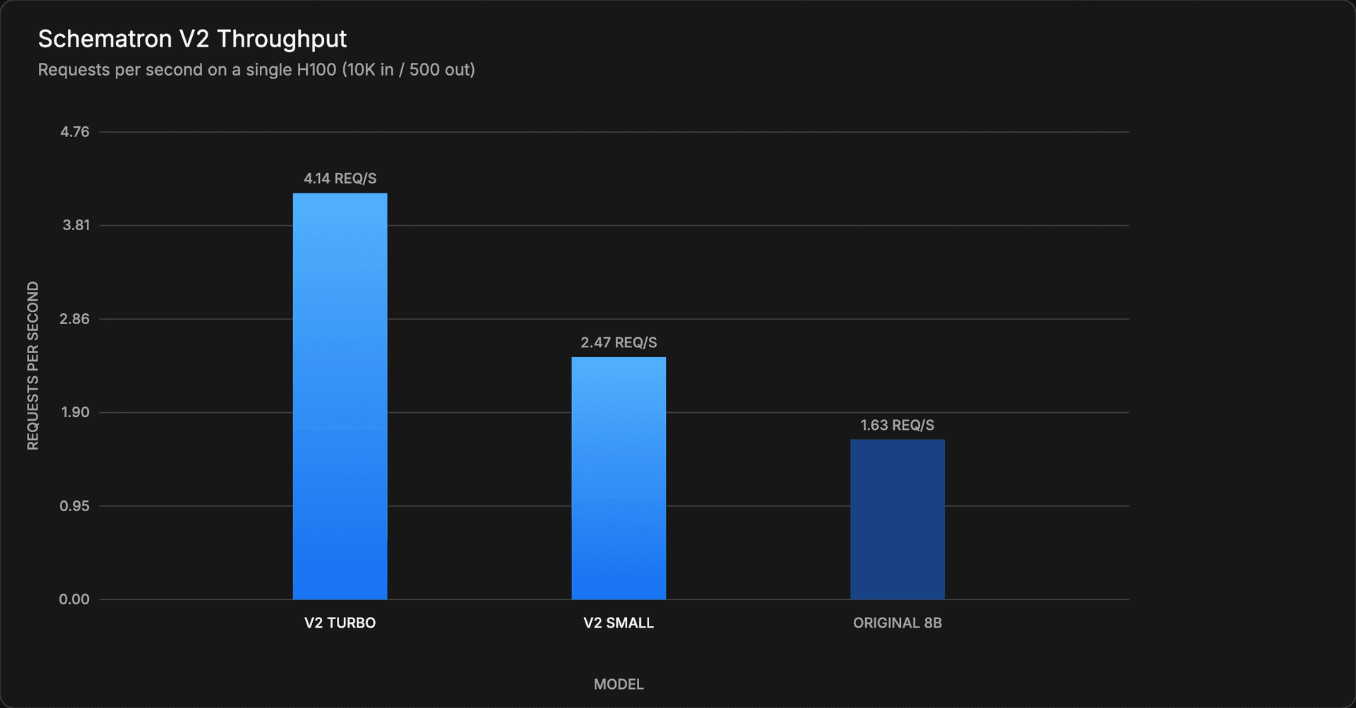 Schematron V2 throughput in requests per second on a single H100 versus the original 8B