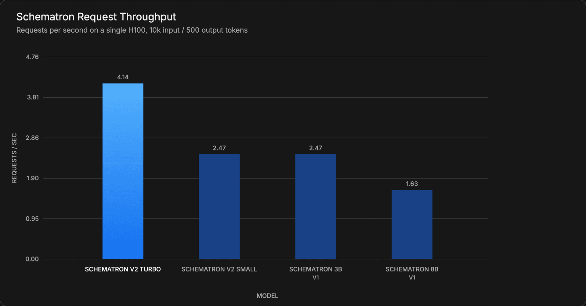 Schematron Request Throughput