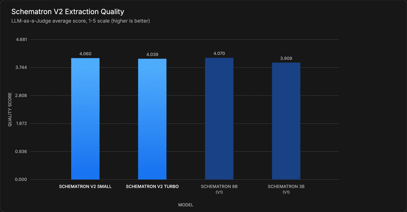 Schematron V2 Extraction Quality