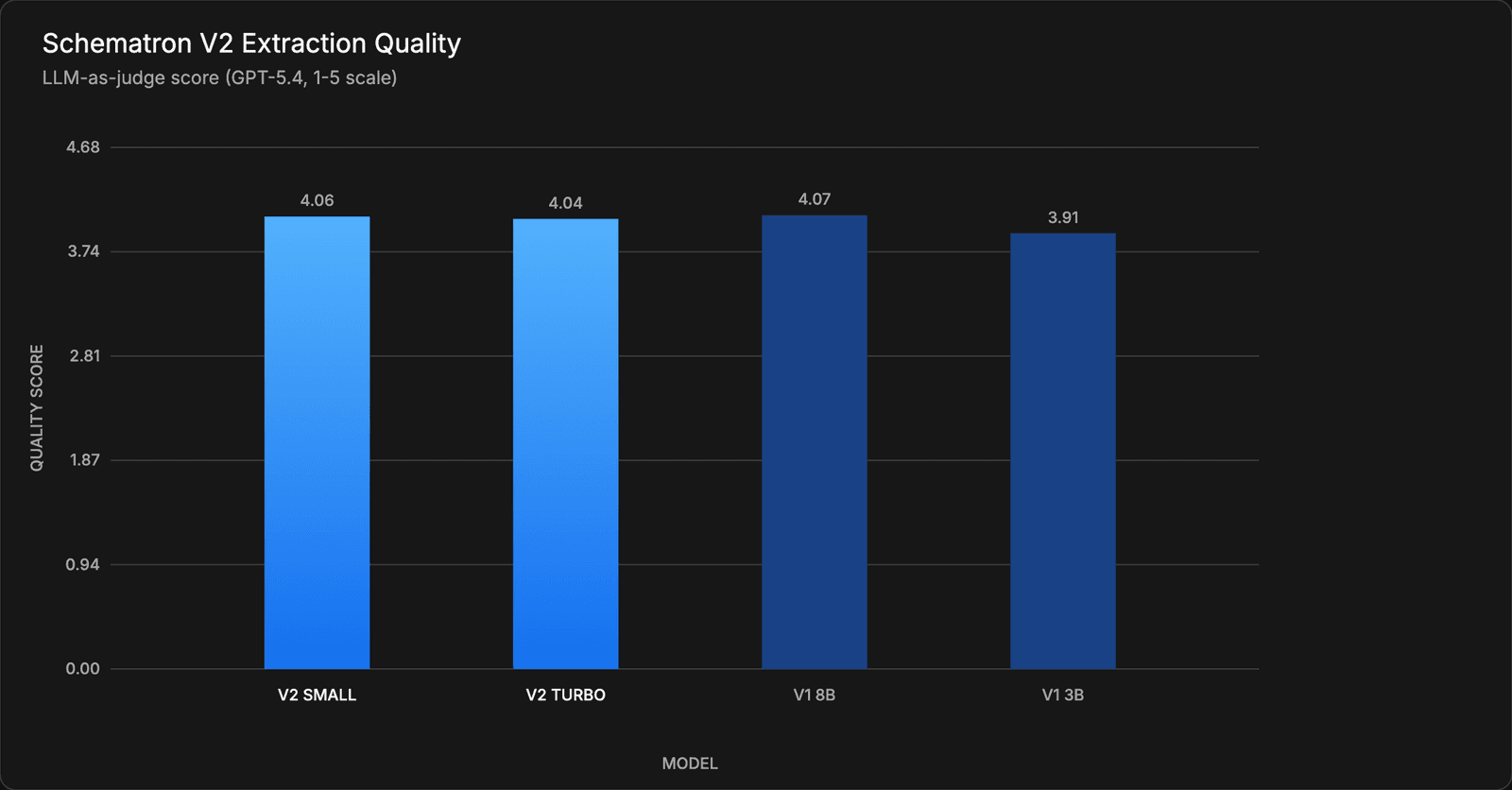 Schematron V2 Extraction Quality