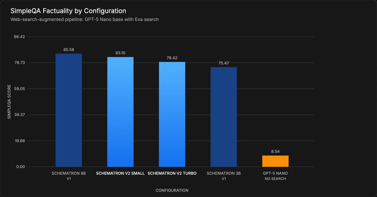 SimpleQA Factuality by Configuration