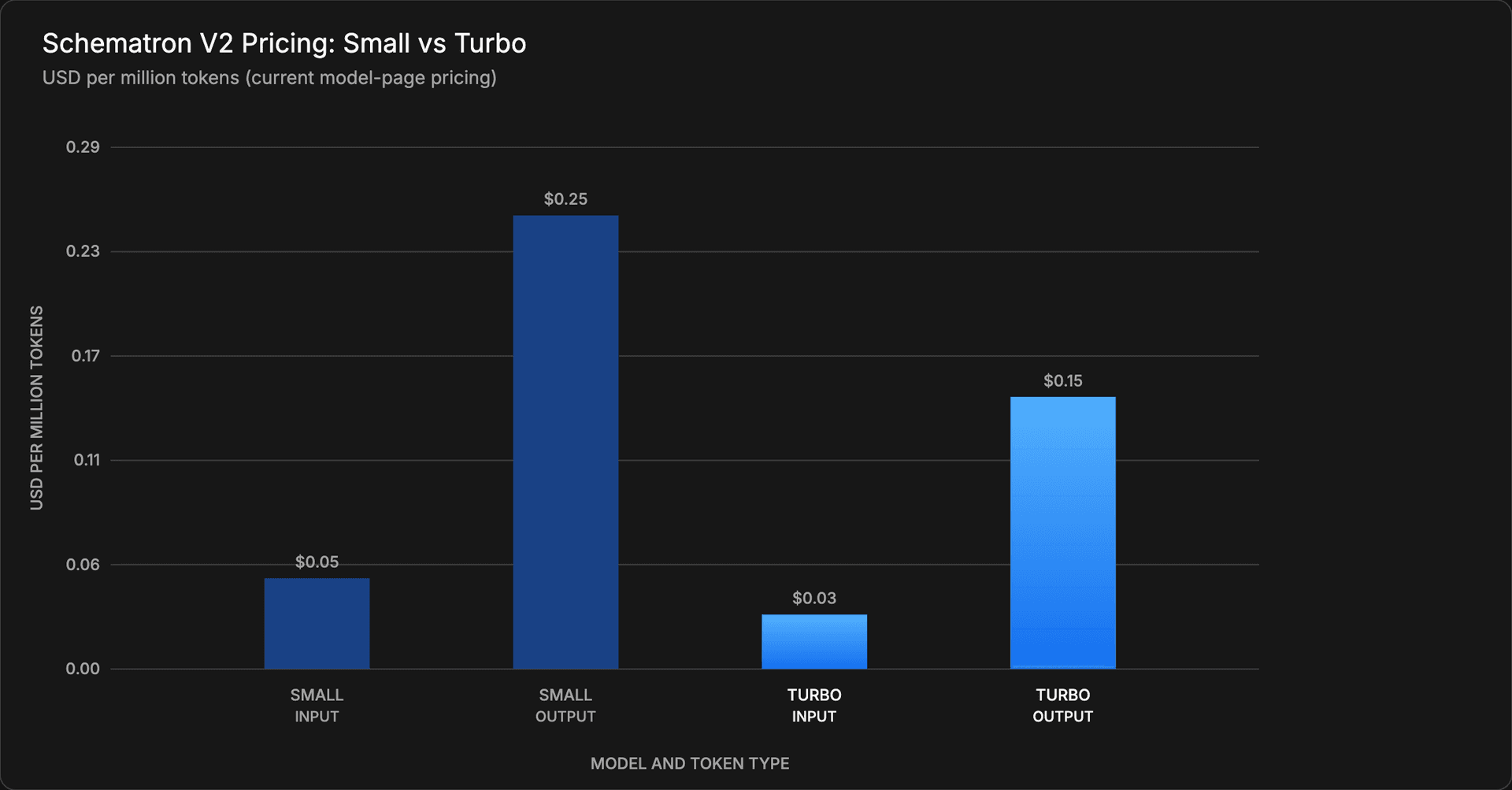 Schematron V2 Pricing: Small vs Turbo